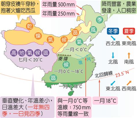 中國季風|影響中國氣候的因素